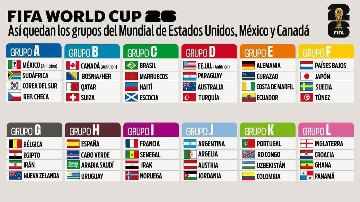 مجموعات كأس العالم 2026